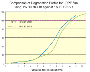 Comparison of Degradation Profile for LPDE Film